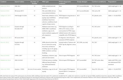 Randomized controlled trials of mind–body interventions for posttraumatic stress disorder: a systematic review